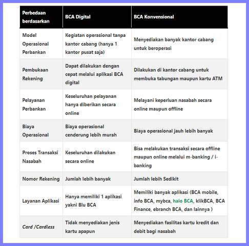 Perbedaan BCA Digital dan Bank Konvensional
